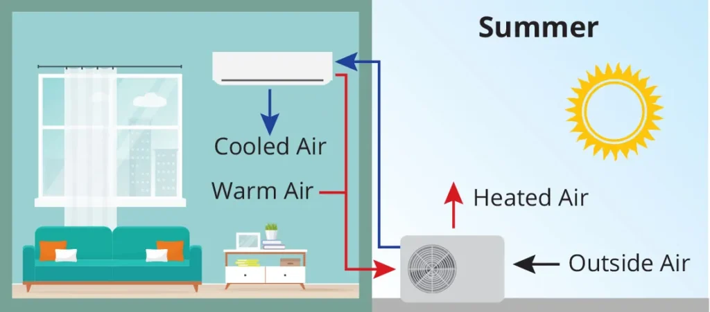 HEAT PUMP AIR CONDITIONING SYSTEM | Dr. Ductless Heating & Cooling