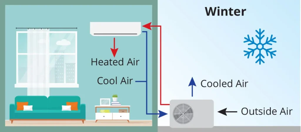 HEAT PUMP AIR CONDITIONING SYSTEM | Dr. Ductless Heating & Cooling